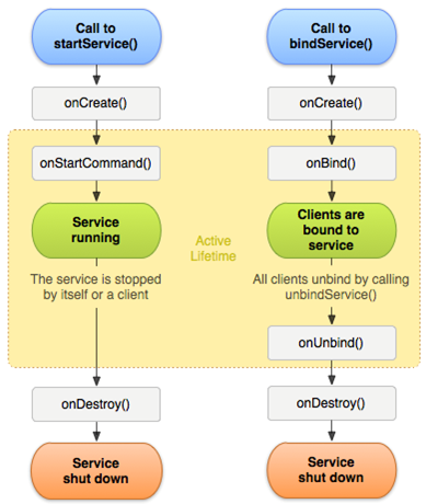 图的左边显示了用startService()方法创建服务时的生命周期，图的右边显示了用bindService()方法创建服务时的生命周期。