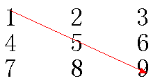 主对角线示意图，主对角线上的元素就是：1，5，9三个。